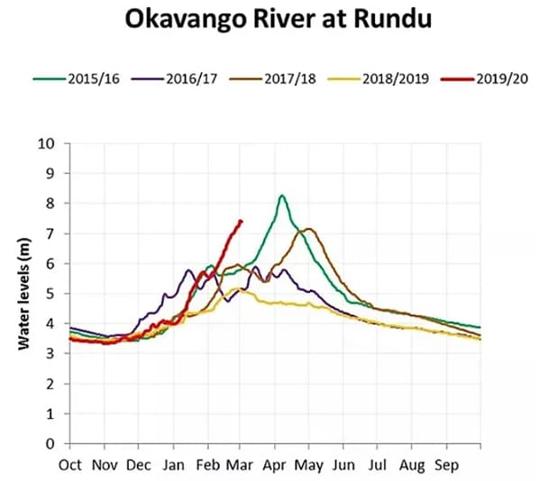Level of the Okavango River as measured in Rundu. Source: Okavango Research Institute